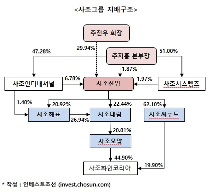 사조그룹 잇딴 지분거래…중심엔 3세 주지홍 본부장