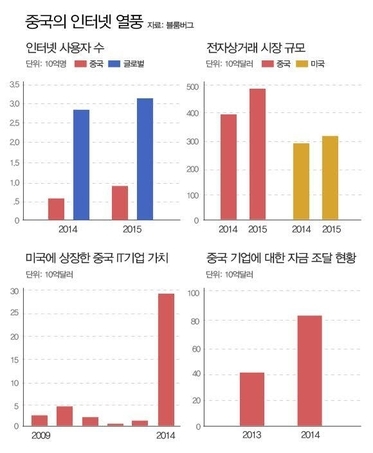 [중국 슈퍼리치]② 넘쳐나는 제2의 마윈…IT 거품은 먼 이야기