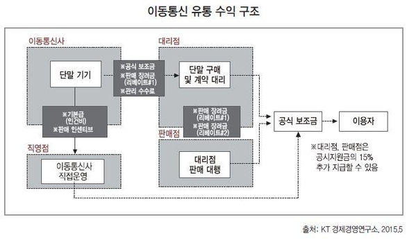통신사 직원도 모르는 대리점·판매점·직영점, 휴대폰 어디가 제일 쌀까?