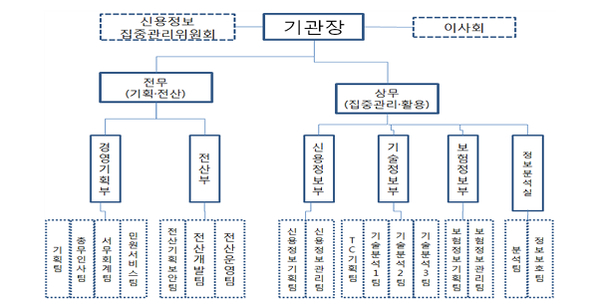 신용정보집중기관, 5부 1실 17팀으로 구성…인력 112명으로 합의