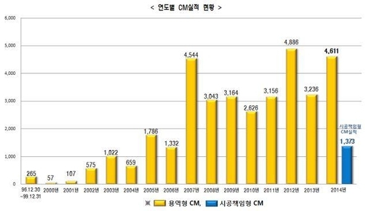 합병앞둔 삼성물산, 해외 CM능력 평가 1위
