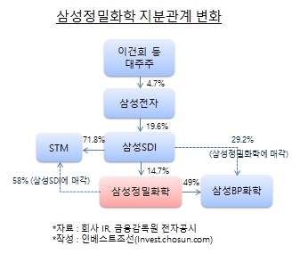 [인베스트조선] 삼성정밀화학 사업재편한 삼성, 화학사업 정리 수순 밟나