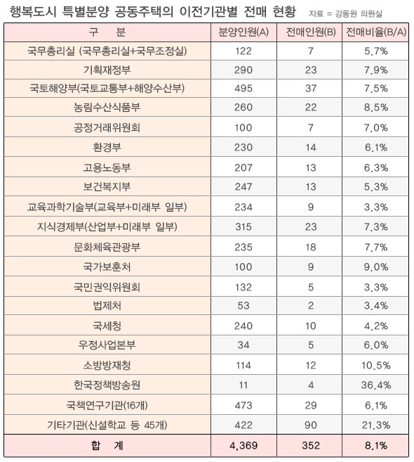 행복도시 이전 공무원 8%, 특별분양 아파트로 전매 투기