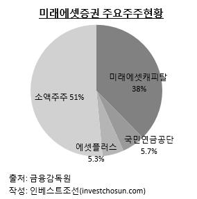 [인베스트조선] 미래에셋證 1.2조 증자 성공 여부…국민연금에 달렸다
