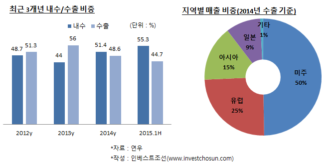 [인베스트조선] 화장품 용기 생산 1위 연우 ”품질로 인정받겠다”