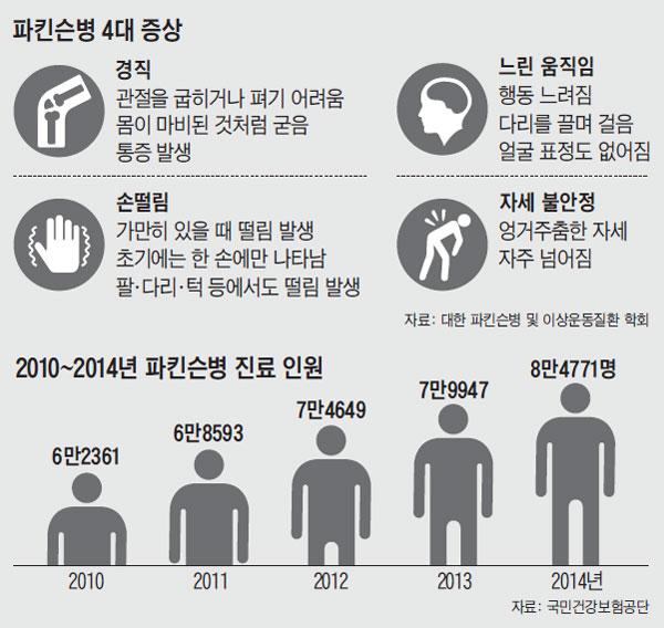 파킨슨병 원인,그 증상은? 10명중 4명… 증상 헷깔려 1년이상 방치하는경우도 흔해