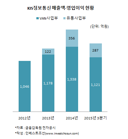 [인베스트조선] KIS정보통신 IPO “가맹점 직접 운영…서비스 차별화 할 것”