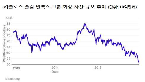 올해 가장 큰 손실 본 부호는 멕시코 재벌 카를로스