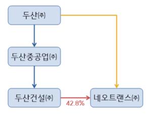 공정위, 두산건설 검찰 고발…처분명령 받은 주식으로 계열사 의결권 행사