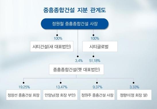 이름 바꿔 새출발?…중흥종합건설 社名 세탁 논란