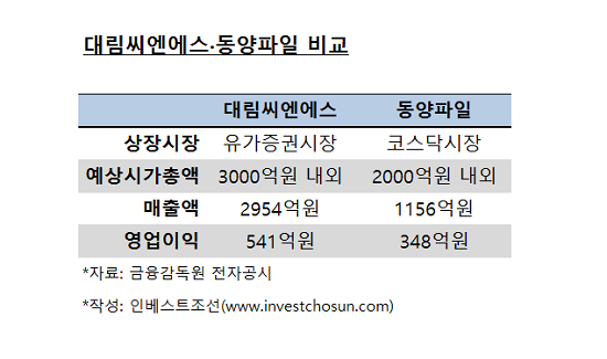 [인베스트조선] 간만에 나온 건설주IPO, 시장 응답할까