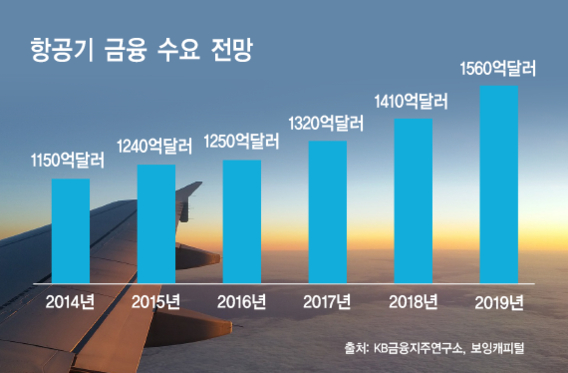 “저금리 속 새 먹거리 찾아라”…은행들이 꽂힌 항공기 투자
