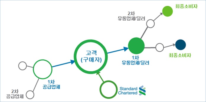 [인베스트조선] SC제일銀, 에코시스템 금융으로 기업 고객 전방위 지원