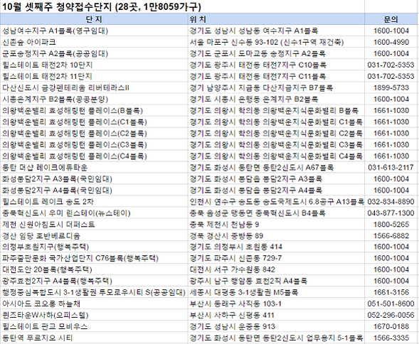[부동산캘린더] 10월 셋째주 전국 28곳 1만8059가구 분양