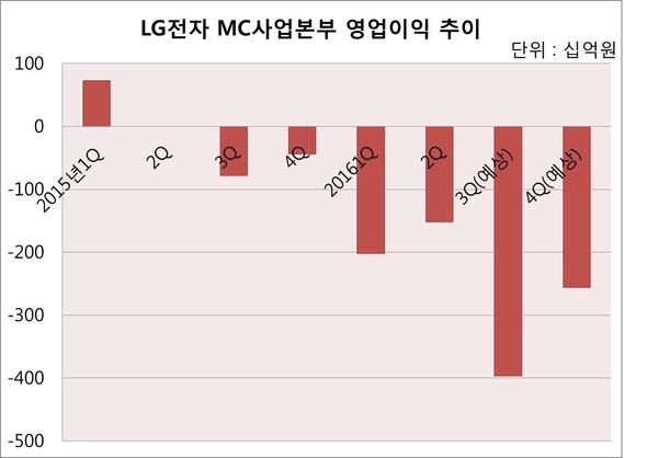 [LG전자 돋보기]② 신사업 투자도 힘든데 너까지...그룹 눈총 받는 LG전자 휴대폰 사업