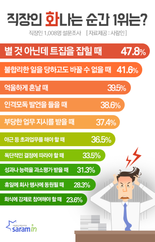 직장인 77.4%, 직장 상사를 스트레스 원인으로 꼽아