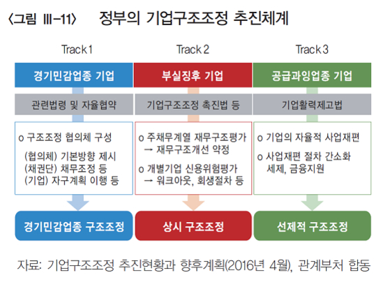 한은 우리 경제 기업구조조정 단기적 부정적 영향 감내할 수 있어