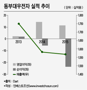 [인베스트조선] 동부대우전자, 재무적 투자자(FI) 교체 저울질