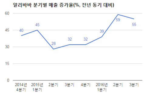 알리바바 실적 호조 이끈 3인방...클라우드∙해외직구∙미디어엔터
