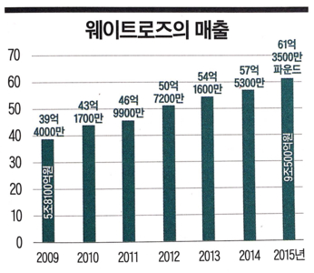[이코노미조선] 고급 PB제품으로 매출 8조9334억원…영국 웨이트로즈 성공 비결
