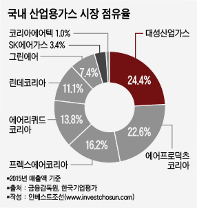 [인베스트조선] 대성산업가스 매각, 해외후보들 부담...SK도 미지근