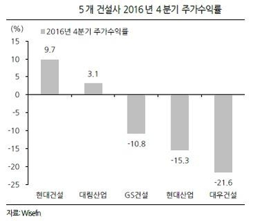 힘 못 쓴 4분기 건설 주가, 올해는?