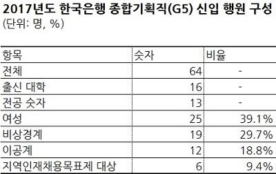 [단독] ‘이공계의 진격’…한국은행에서도 두각