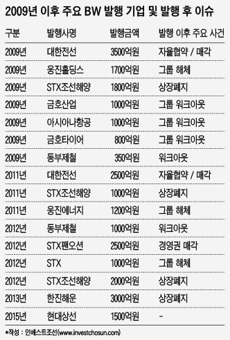 [인베스트조선] 투자 기회냐? 부실 신호냐? 대규모 BW의 역설