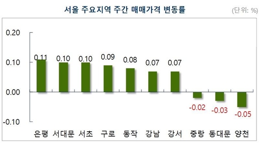 서울 아파트값 0.05% 상승…10주 연속 올라
