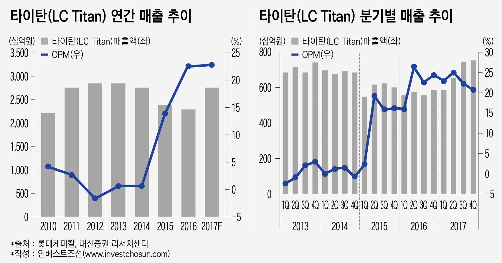 [인베스트조선] 타이탄 IPO에 걸린 신동빈 회장 해외투자 성과