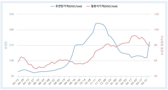 사이클론 호주 강타에 유연탄 가격 급등...철강업계 촉각
