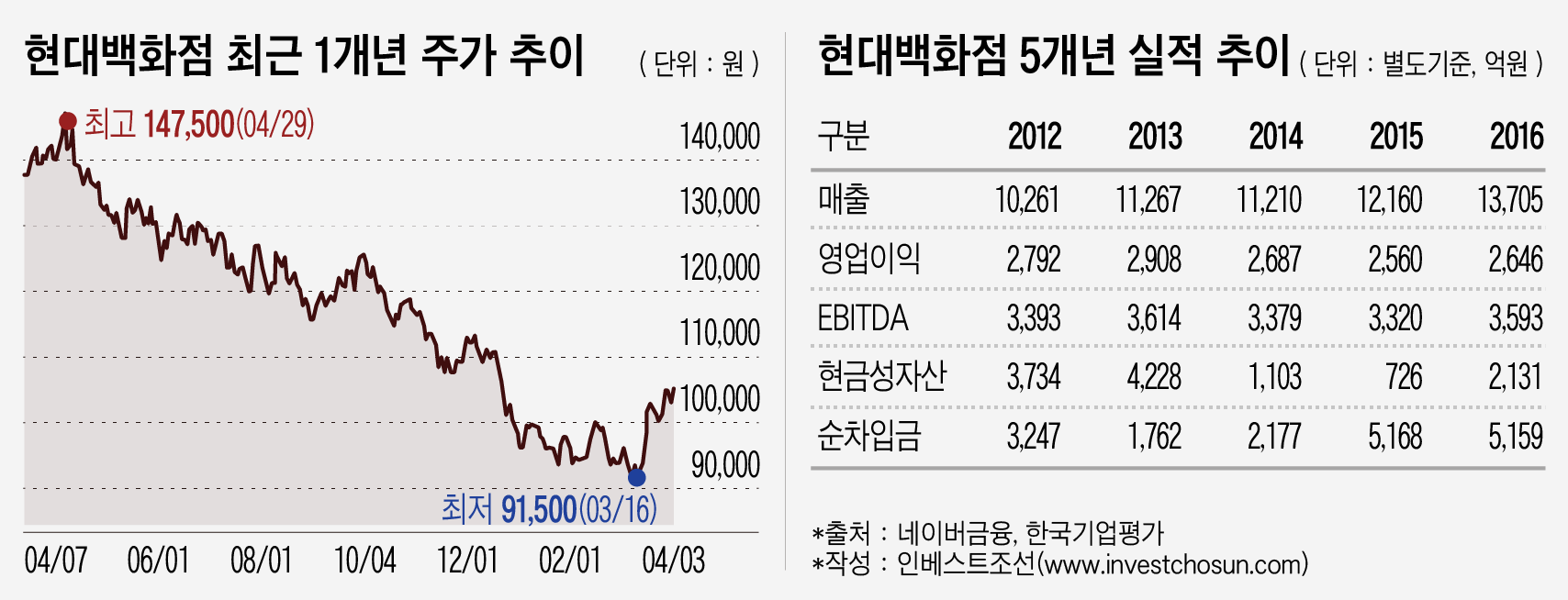 [인베스트조선] 판교 효과 끝난 현대백화점, 대체재 찾기 안간힘
