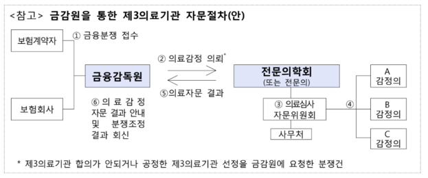 금감원 보험사, 의료분쟁시 제3의료기관 안내 의무화