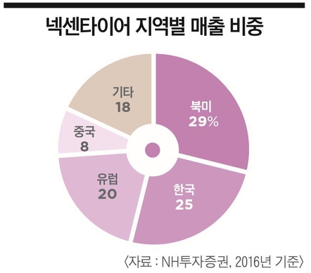 [이코노미조선] 넥센타이어 2조 매출 눈앞…4년 연속 성장세 롱런 비결은