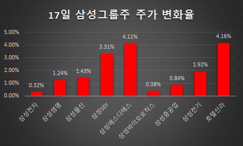 [마켓뷰] 코스피, 삼성그룹주 강세에 3일 연속 사상최고