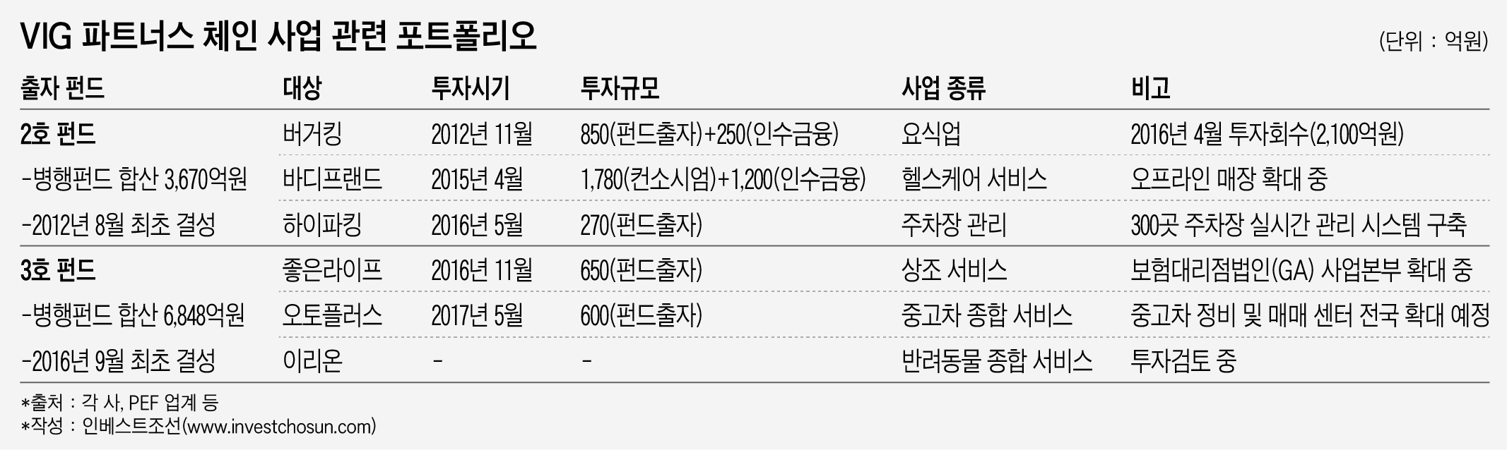 [인베스트조선] 버거킹 성공 맛본 VIG파트너스, 체인업체 투자 속속 집행