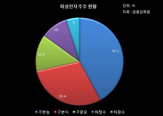 [재계는 지금] 후계 구도 정리 나선 ‘범 LG家’ 3·4세들