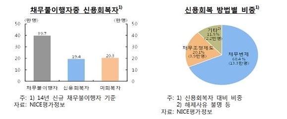 채무불이행, 한 번 빠지면 절반이 신용회복 못해