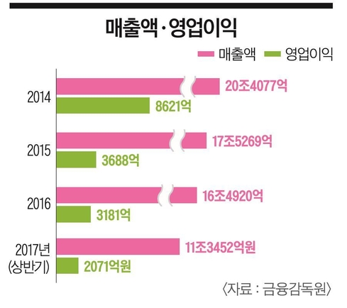 [이코노미조선] 종합상사 타이틀 버리고 매출 11조…포스코대우 자원에 올인