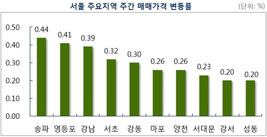 서울 아파트값 한 주간 0.25% 상승…거래 뜸한데 가격은 올라