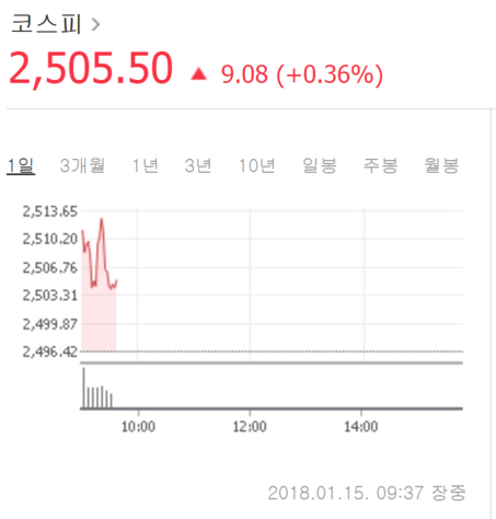코스피·코스닥, 나란히 상승 출발...셀트리온제약 10만원 돌파