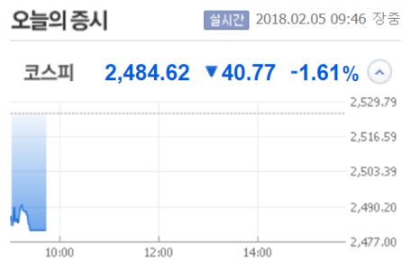 美증시 충격에 코스피 2500 내줘…코스닥도 3% 이상 하락