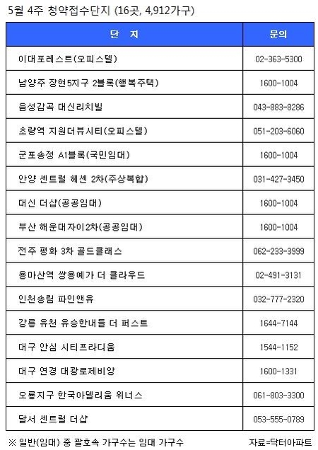 [부동산캘린더] 전국 16곳, 4912가구 청약 진행