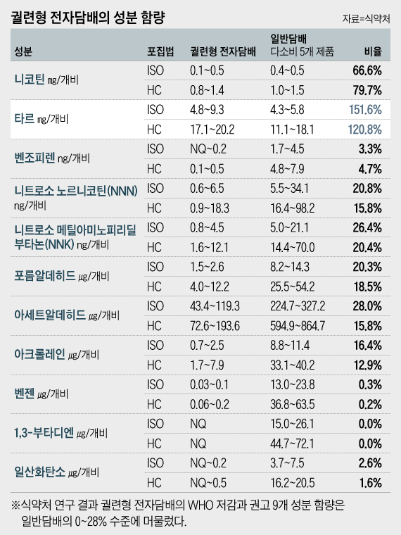 식약처 발표에 전자담배 업계 반발...유해성 논란 오히려 증폭