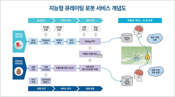 한컴MDS, 문화정보 큐레이팅봇 사업 수주…로봇이 박물관 안내