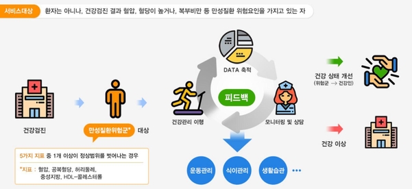 복부비만, 앱으로 관리…보건소 모바일 헬스케어 2배 규모 확대
