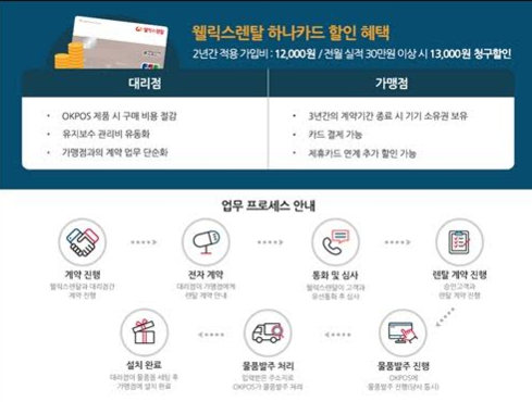 웰릭스렌탈, ㈜오케이포스와 제휴해 ‘POS렌탈 서비스’ 제공