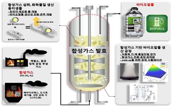 폐가스 활용, 알코올 농도 늘린 바이오에탄올 나온다
