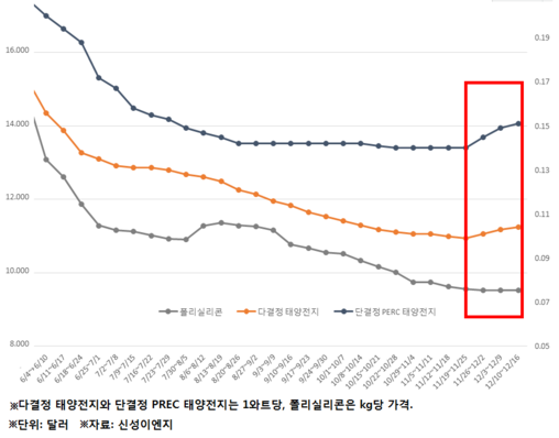 태양광 산업 회복되나…셀·모듈 가격 반등
