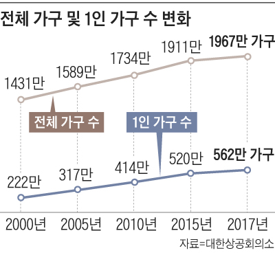 대한상의 어르신 시장, 나홀로·가치 소비 공략해라